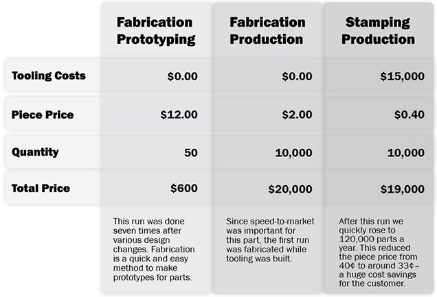 Fab VS Stamping PricingCOmp